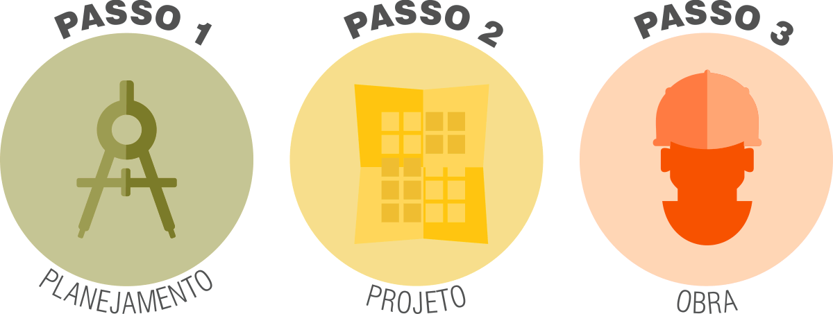 Não há projetos sem planos; não há obras sem projetos.